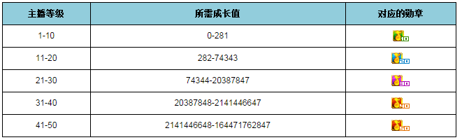 主播成长等级图标-问答互助-官方消息-yy官方论坛